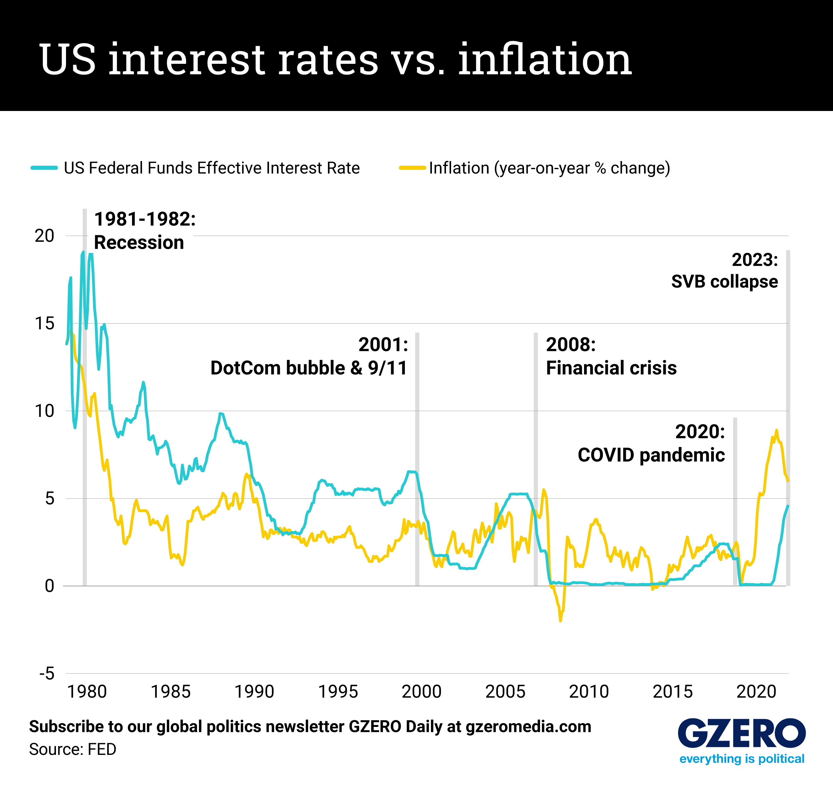 A graph comparing the US Federal Funds Effective Interest Rate with the year-on-year percentage change in inflation.
