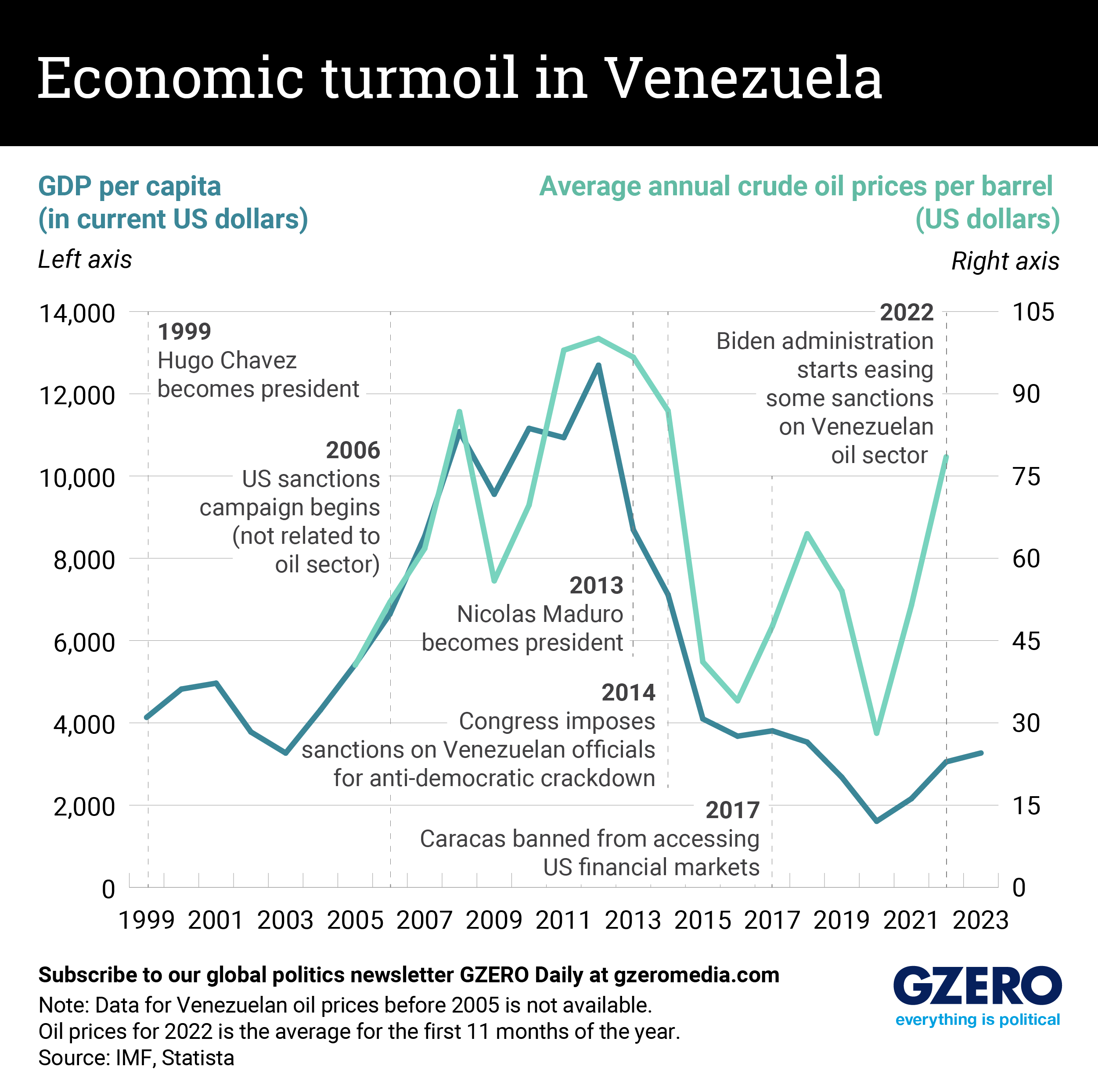 A graph comparing Venezuela's GDP per capita with the average price of crude oil.