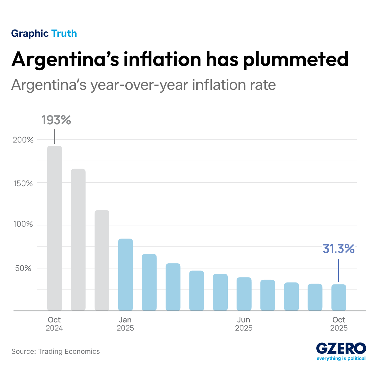 Argentina's inflation rate year over year.