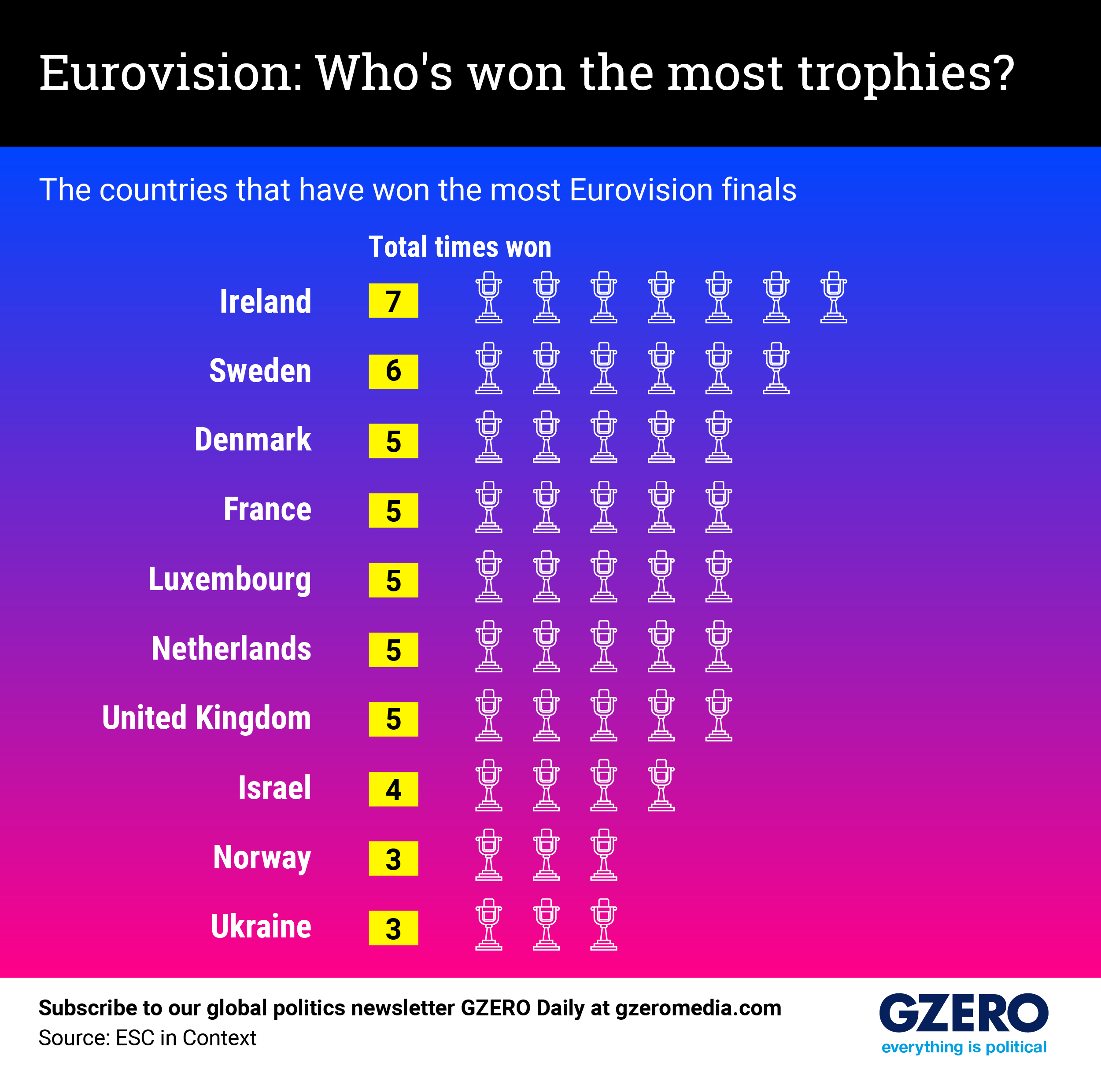 Eurovision winners