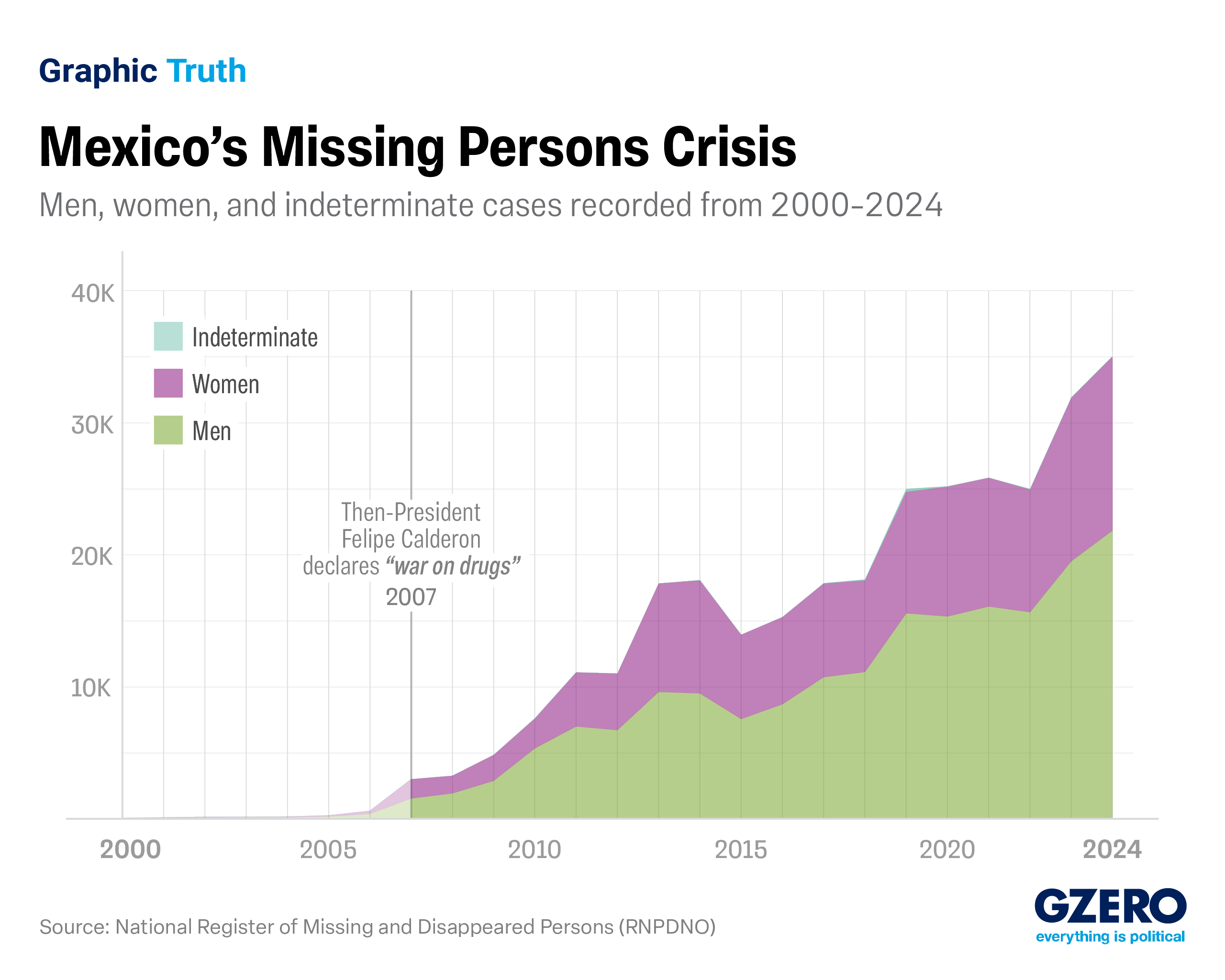 ​Graph showing the rise of the missing persons in Mexico from 2000-2024.
