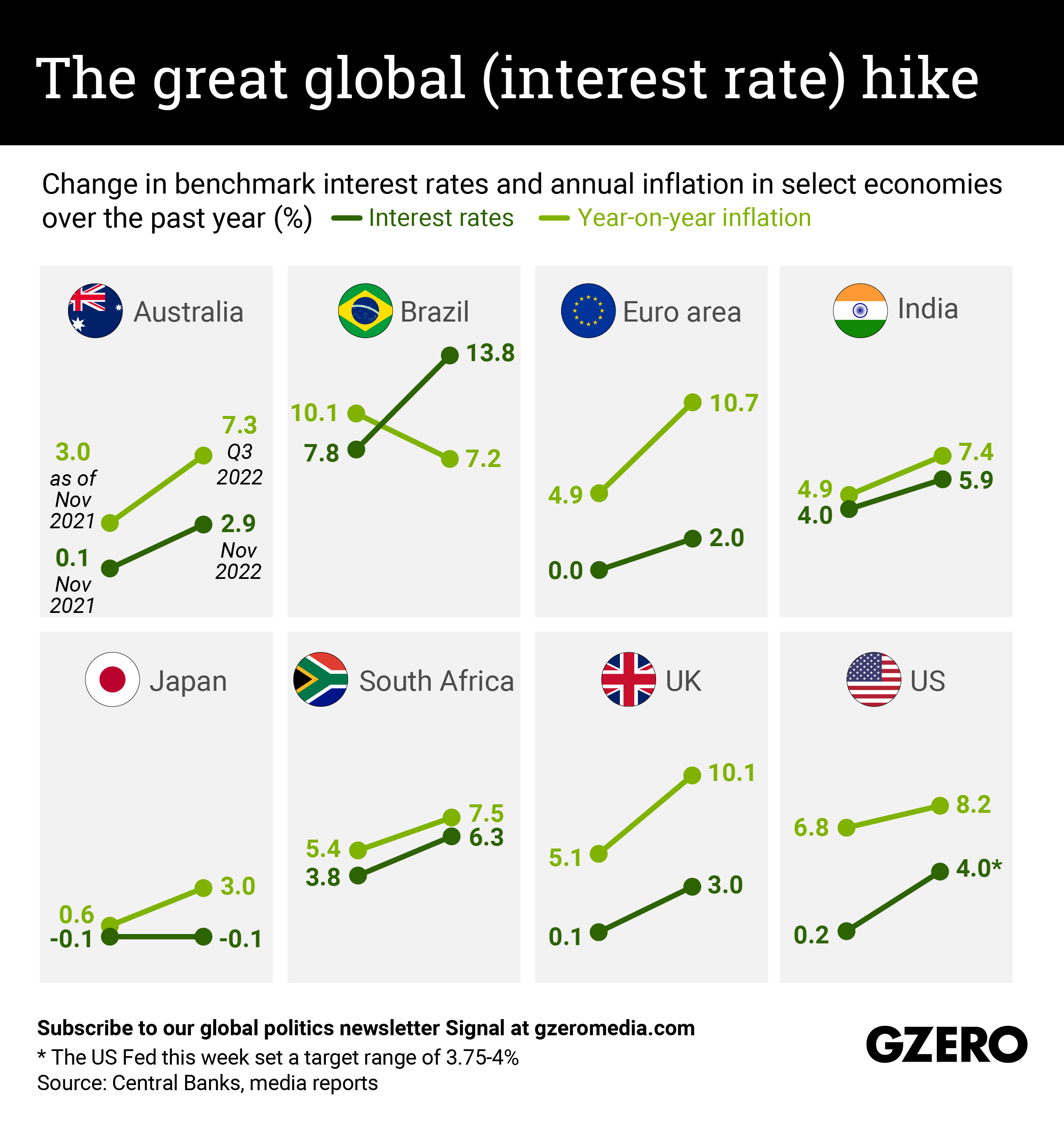 Interest rates and inflation figures in select economies.