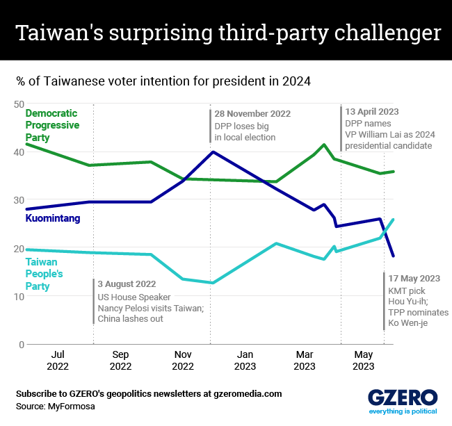 Voter intention for Taiwan's presidential poll in 2024. 
