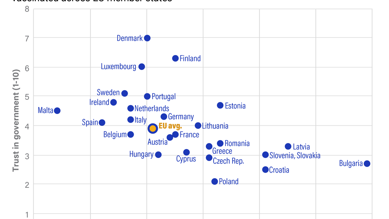 Level of trust in government compared to % of population uncertain/unwilling to get vaccinated across EU member states
