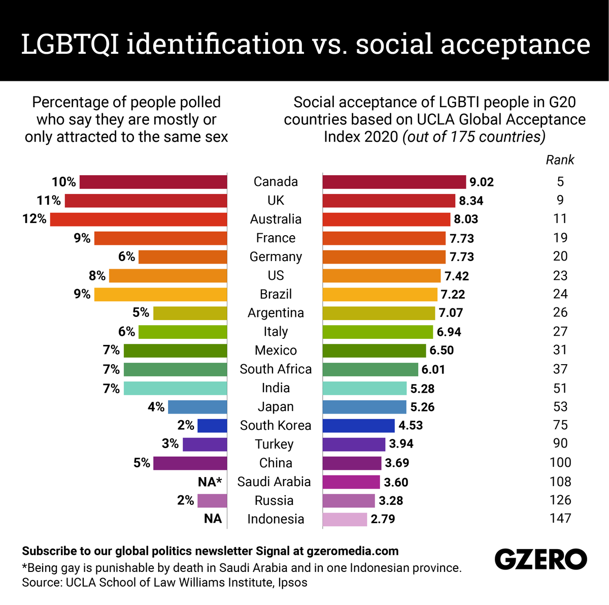 LGBTQI identification vs. social acceptance |  Percentage of people polled who say they are mostly or only attracted to members of the same sex vs  social acceptance of LGBTI people in G20 countries