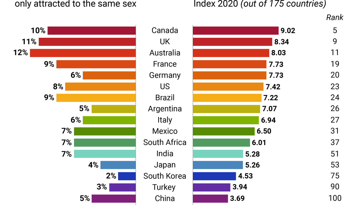 LGBTQI identification vs. social acceptance | Percentage of people polled who say they are mostly or only attracted to members of the same sex vs social acceptance of LGBTI people in G20 countries