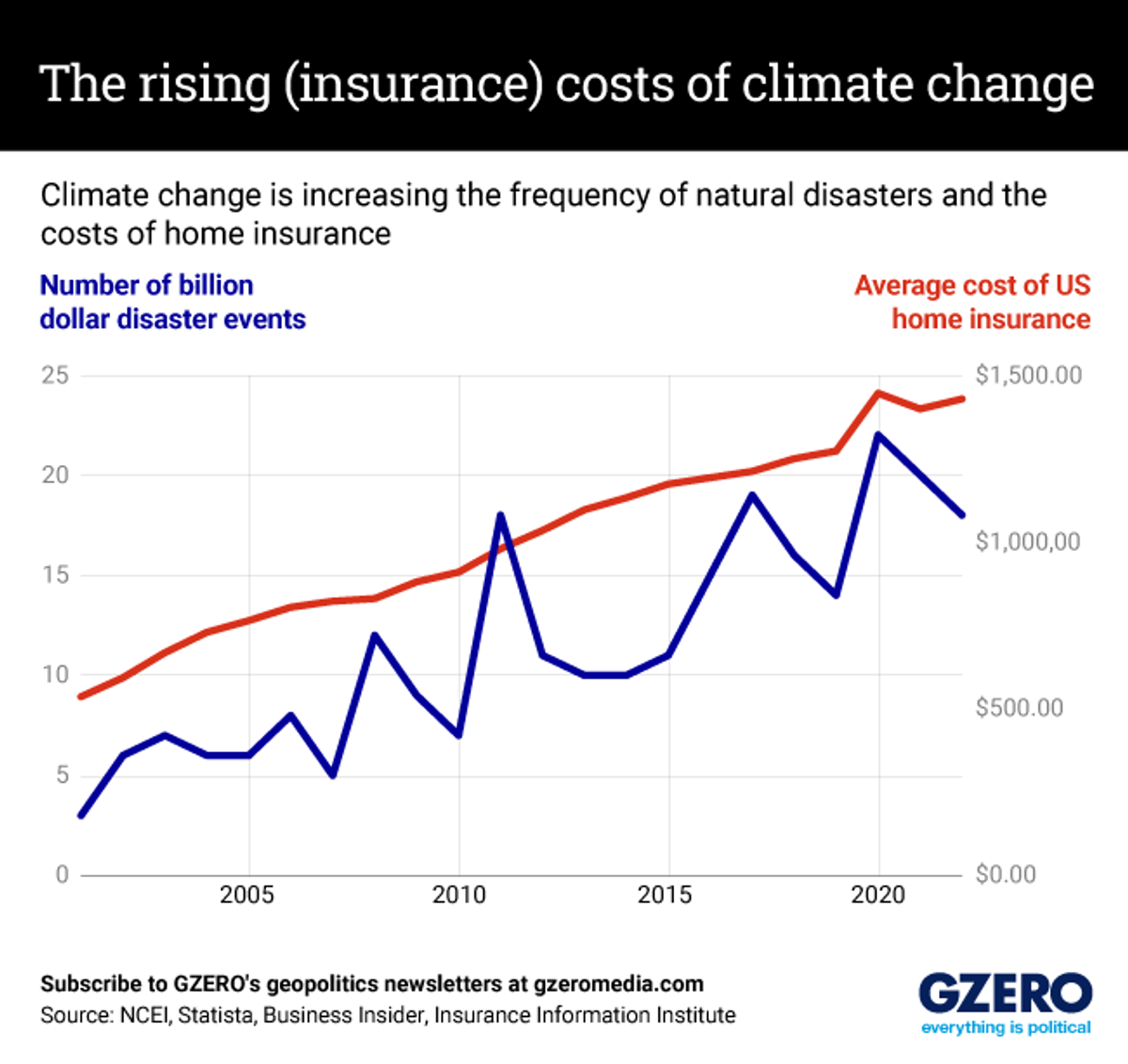 Line chart comparing average cost of US home insurance to billion-dollar natural disasters since 2000