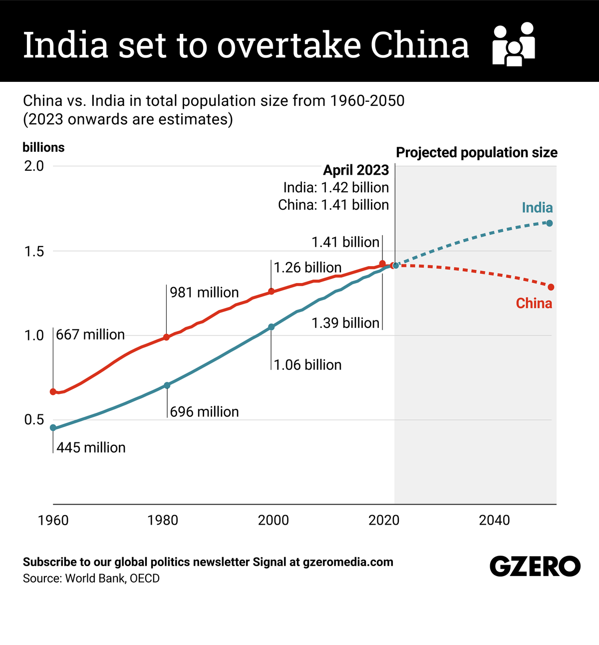 Line chart comparing Chinese to Indian population growth over time