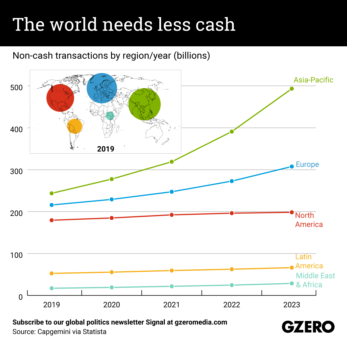 Line chart comparing non-cash transactions volume in 5 global regions from 2019 to 2023.
