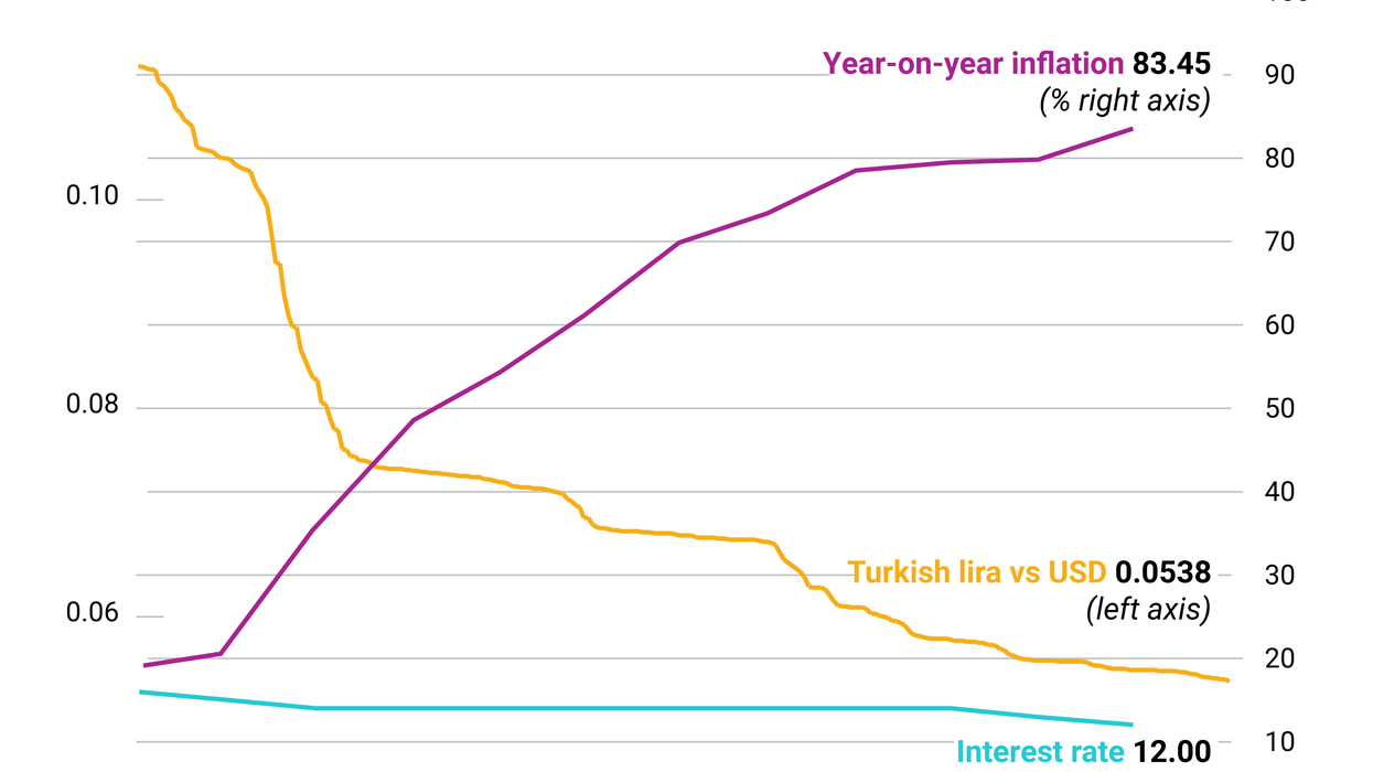 Line chart comparing Turkey's inflation to interest rates and value of the lira over the past year.