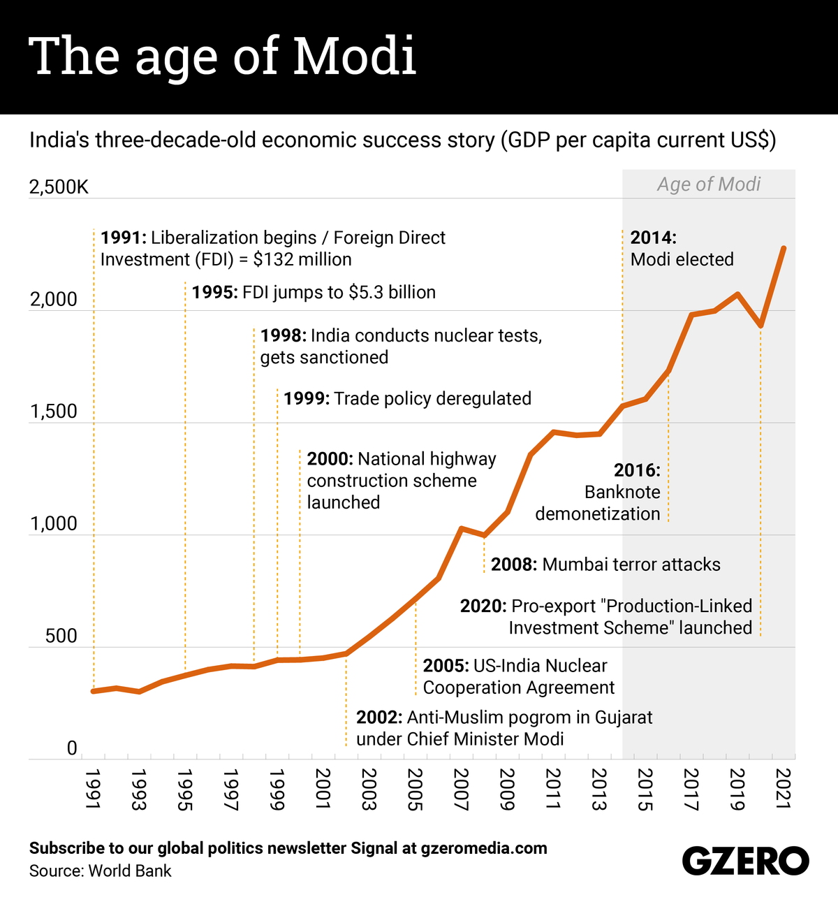 Line chart exploring the major milestones and hiccups in the last 30 years of Indian economic growth.