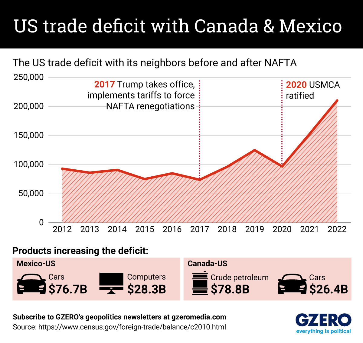 Line chart of US trade deficit with Canada & Mexico after NAFTA