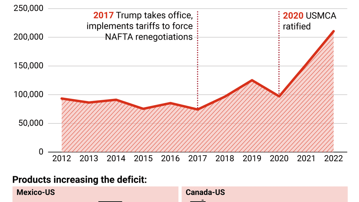 Line chart of US trade deficit with Canada & Mexico after NAFTA