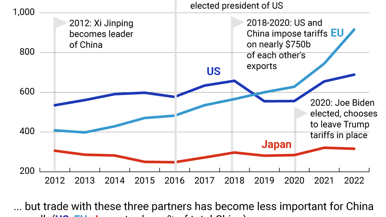 Line chart showing China's goods trade with the US, EU, and Japan