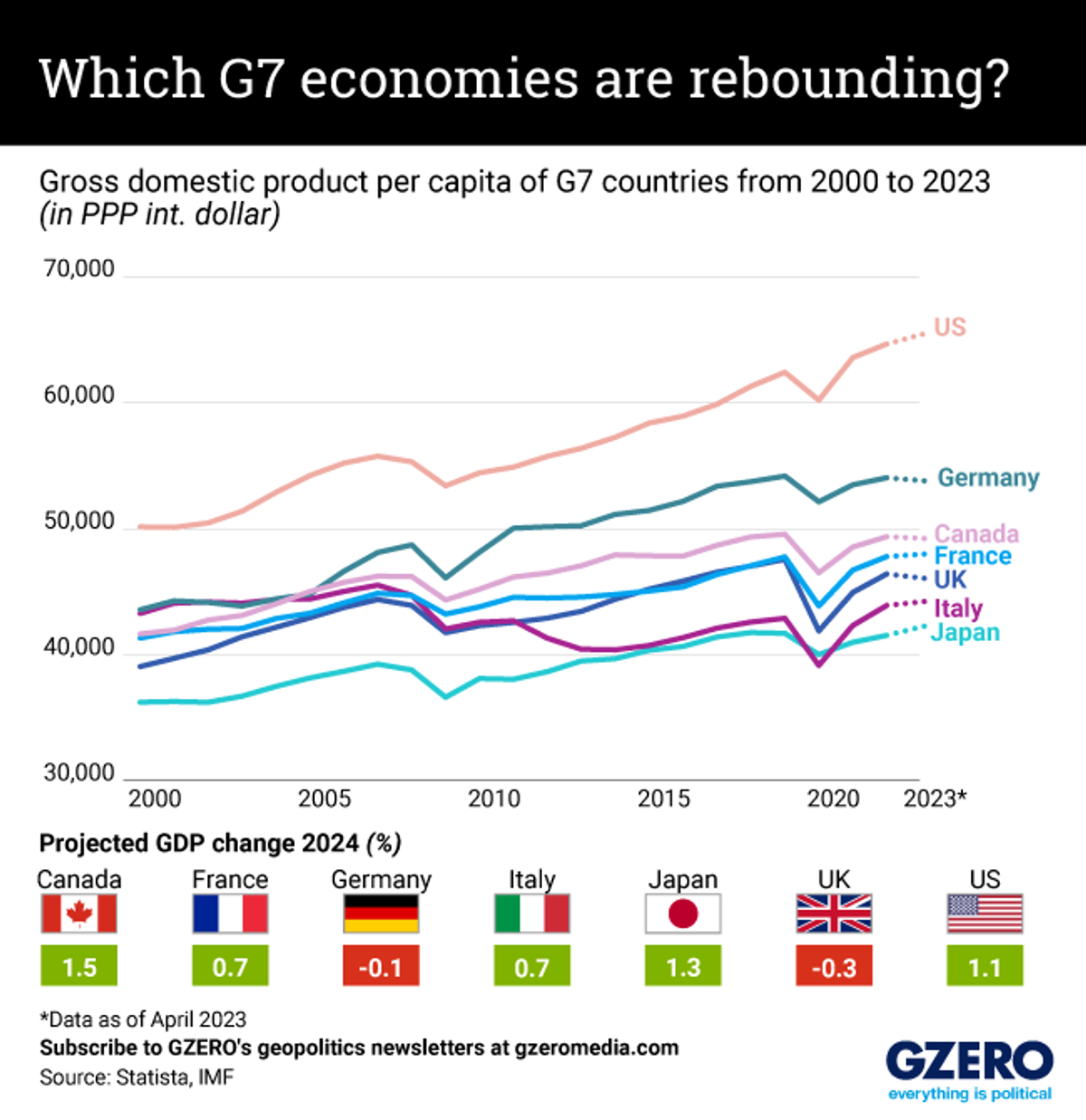 Line chart showing GDP per capita by G7 nation since 2000