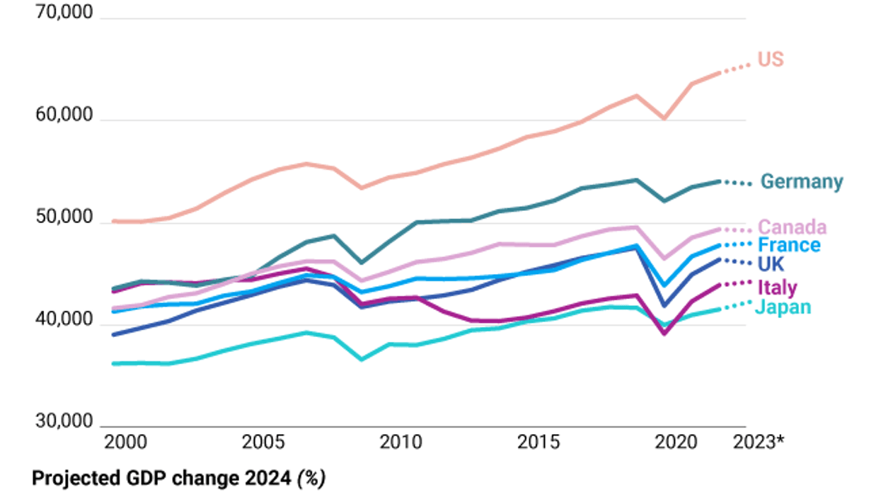 The Graphic Truth: Which G7 economies are rebounding? - GZERO Media