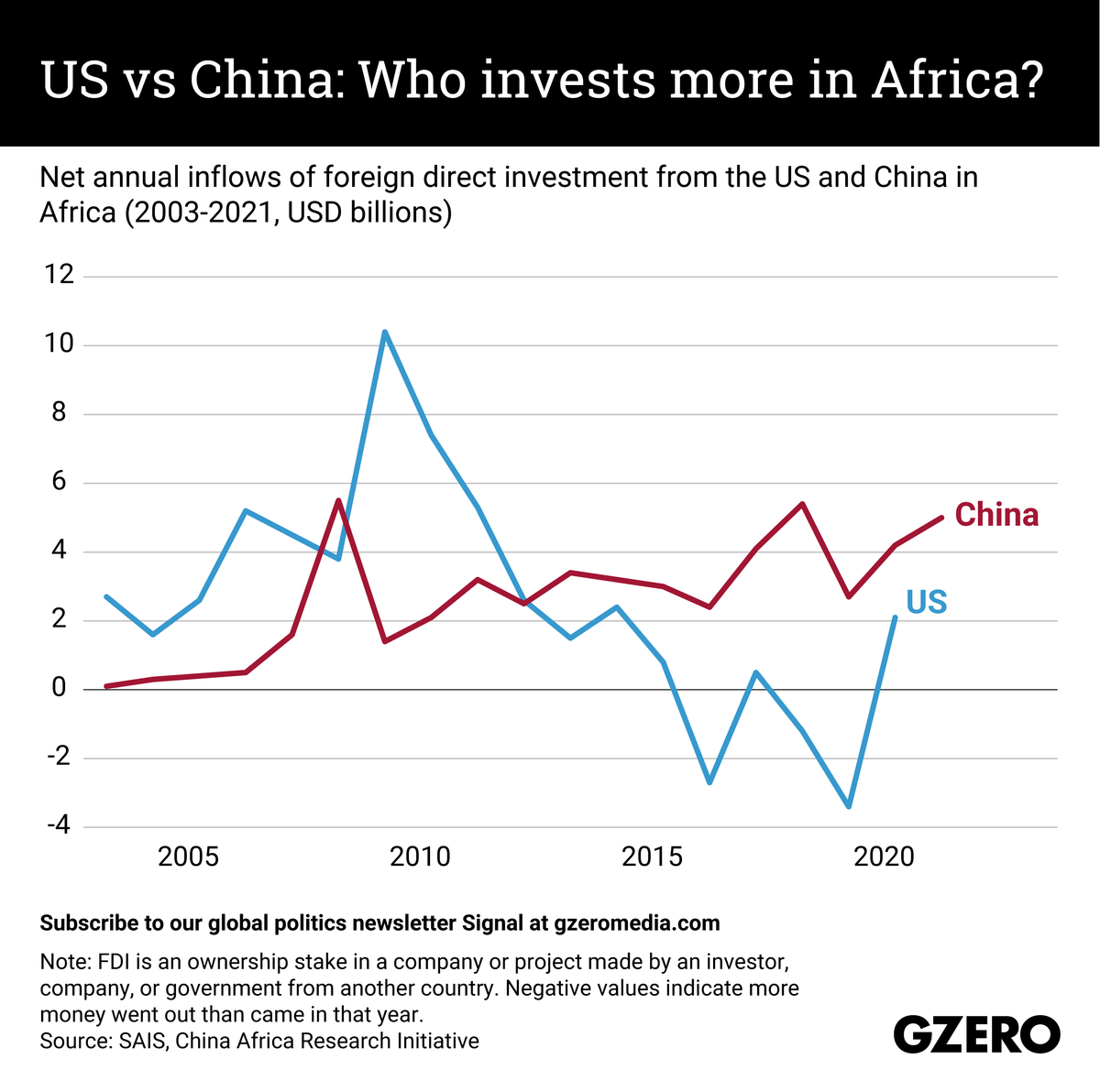 Line chart showing net FDI flows from the US and China to Africa since 2003.