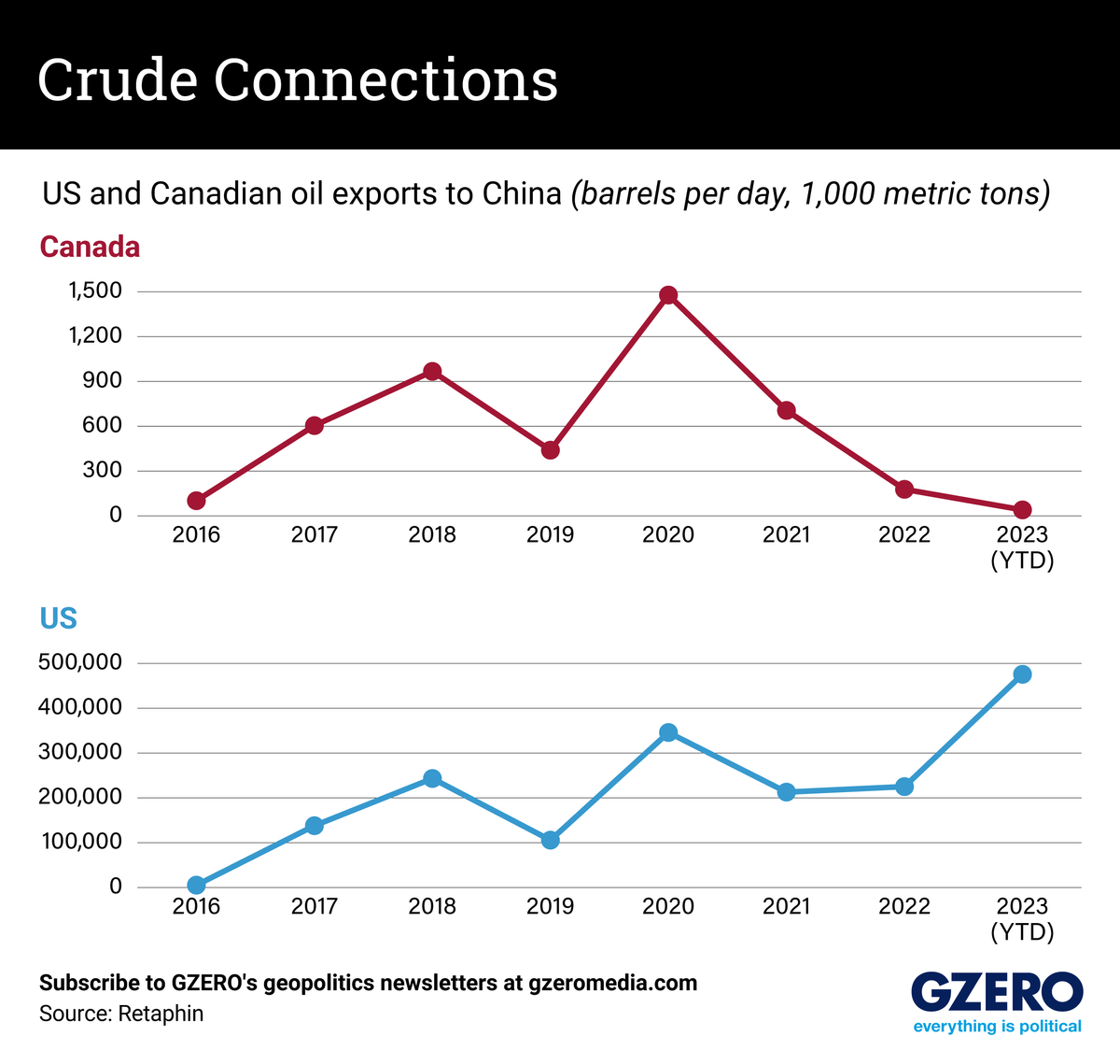 Line charts comparing US to Canada oil sales to China