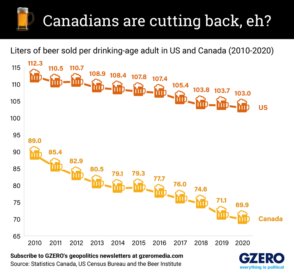 Line graph of beer consumption in Canada and the US