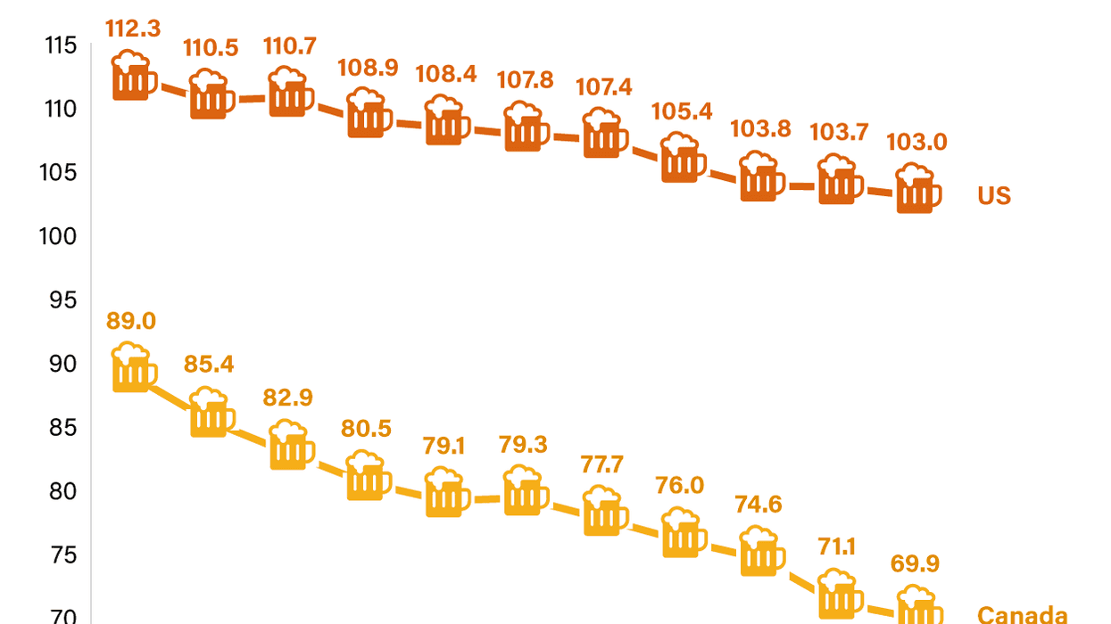 Line graph of beer consumption in Canada and the US