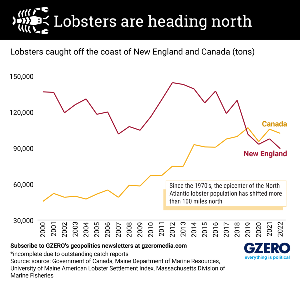 Line graph of lobsters caught in of the coast of New England and Canada