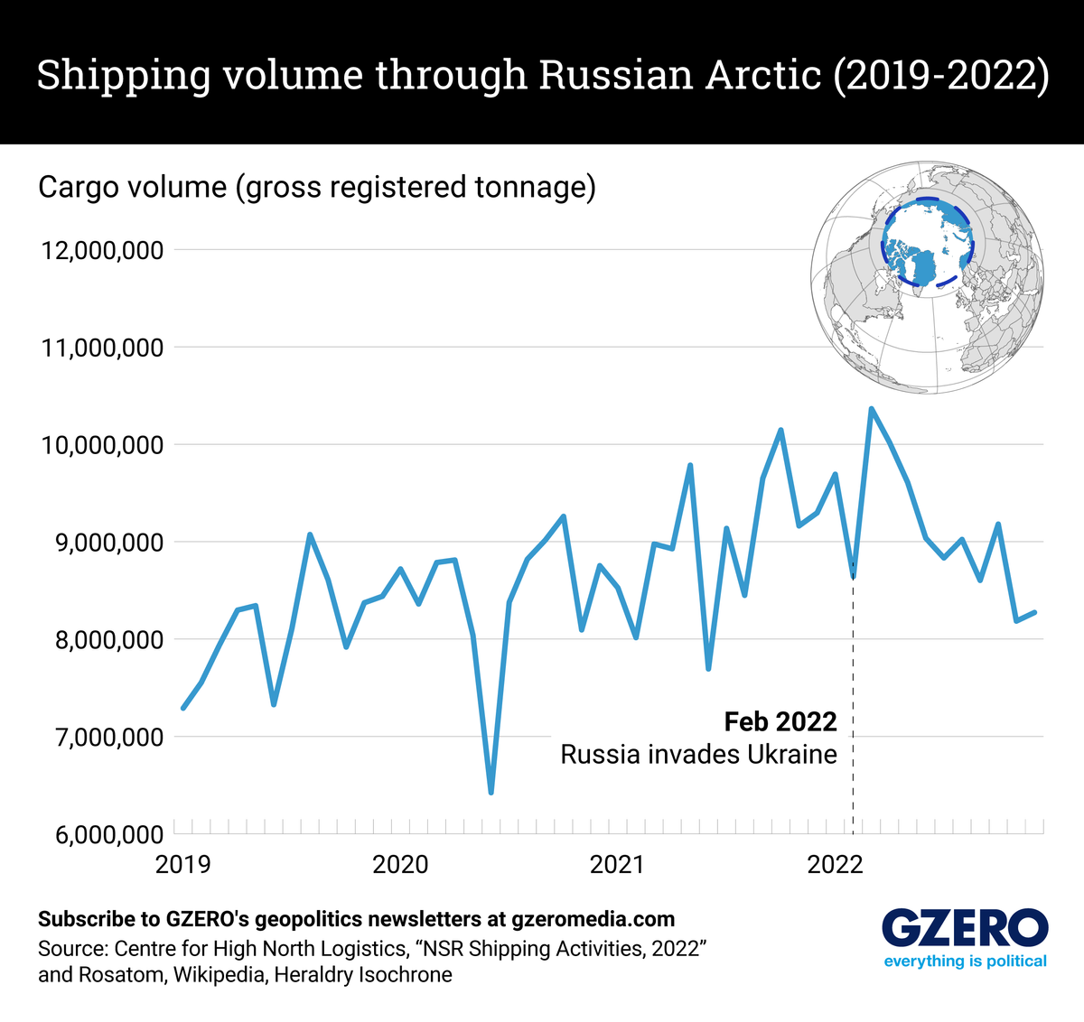 line graph of shipping volume through the arctic 