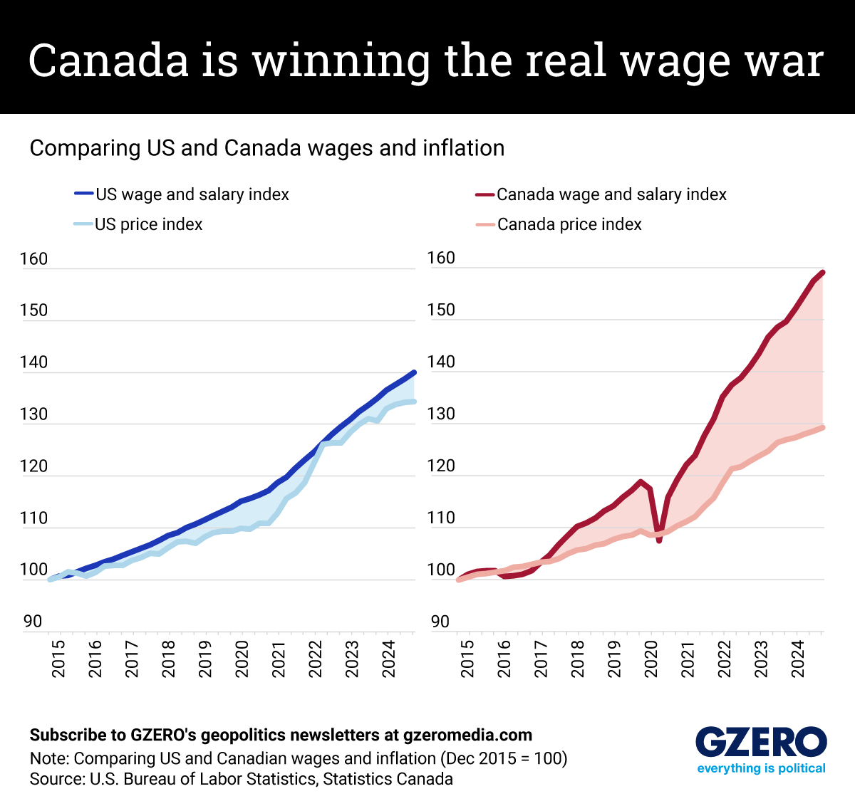​ Line graphs comparing inflation to wages in the US and Canada.