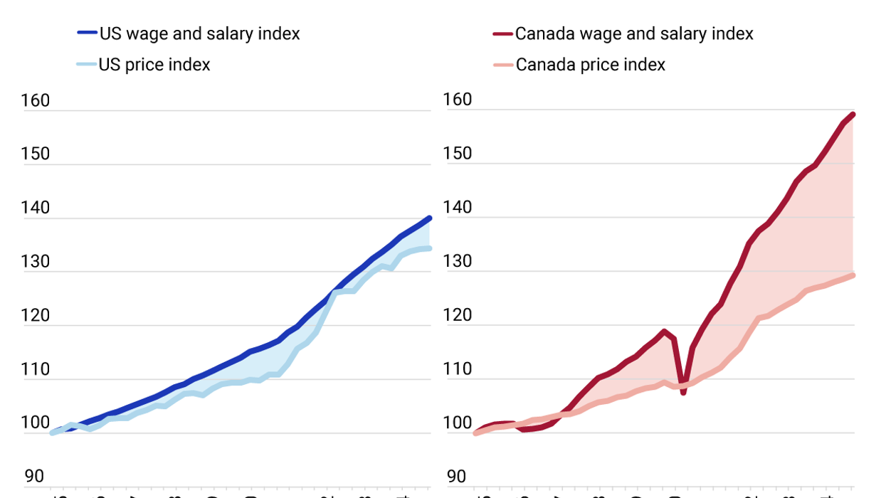  Line graphs comparing inflation to wages in the US and Canada.