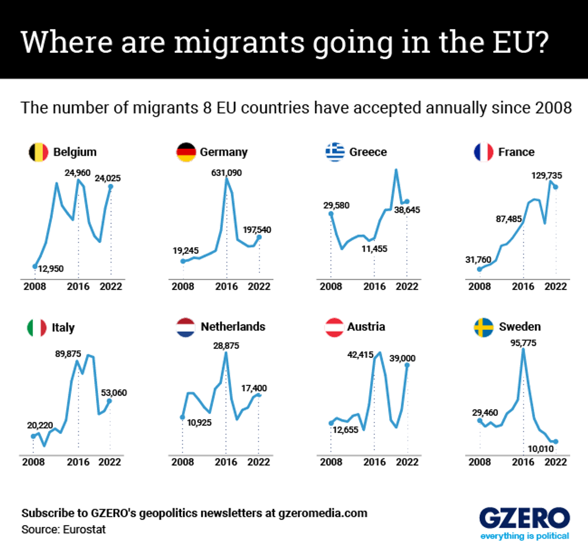 Line Graphs of the number of migrants accepted into various EU countries 