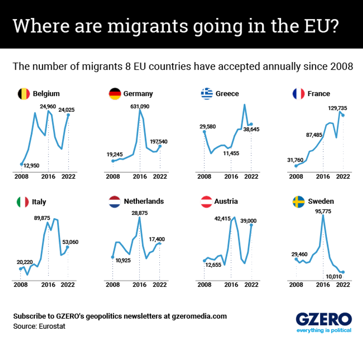 Line Graphs of the number of migrants accepted into various EU countries