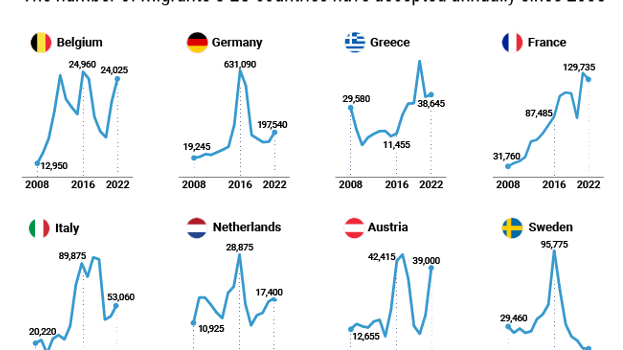 Line Graphs of the number of migrants accepted into various EU countries