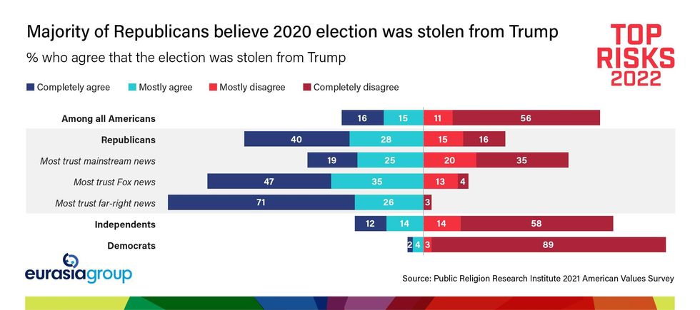 Majority of Republicans believe 2020 election was stolen from Trump