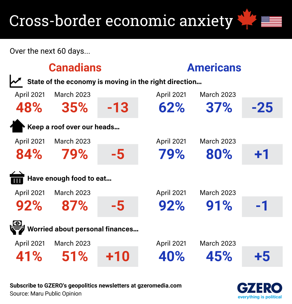 Maru polling data on Canadian and American views about the economy and their ability to make ends meet. ​
