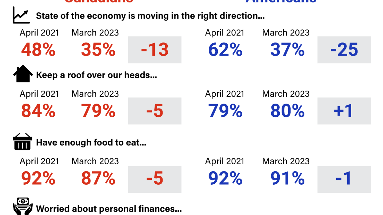 Maru polling data on Canadian and American views about the economy and their ability to make ends meet. 