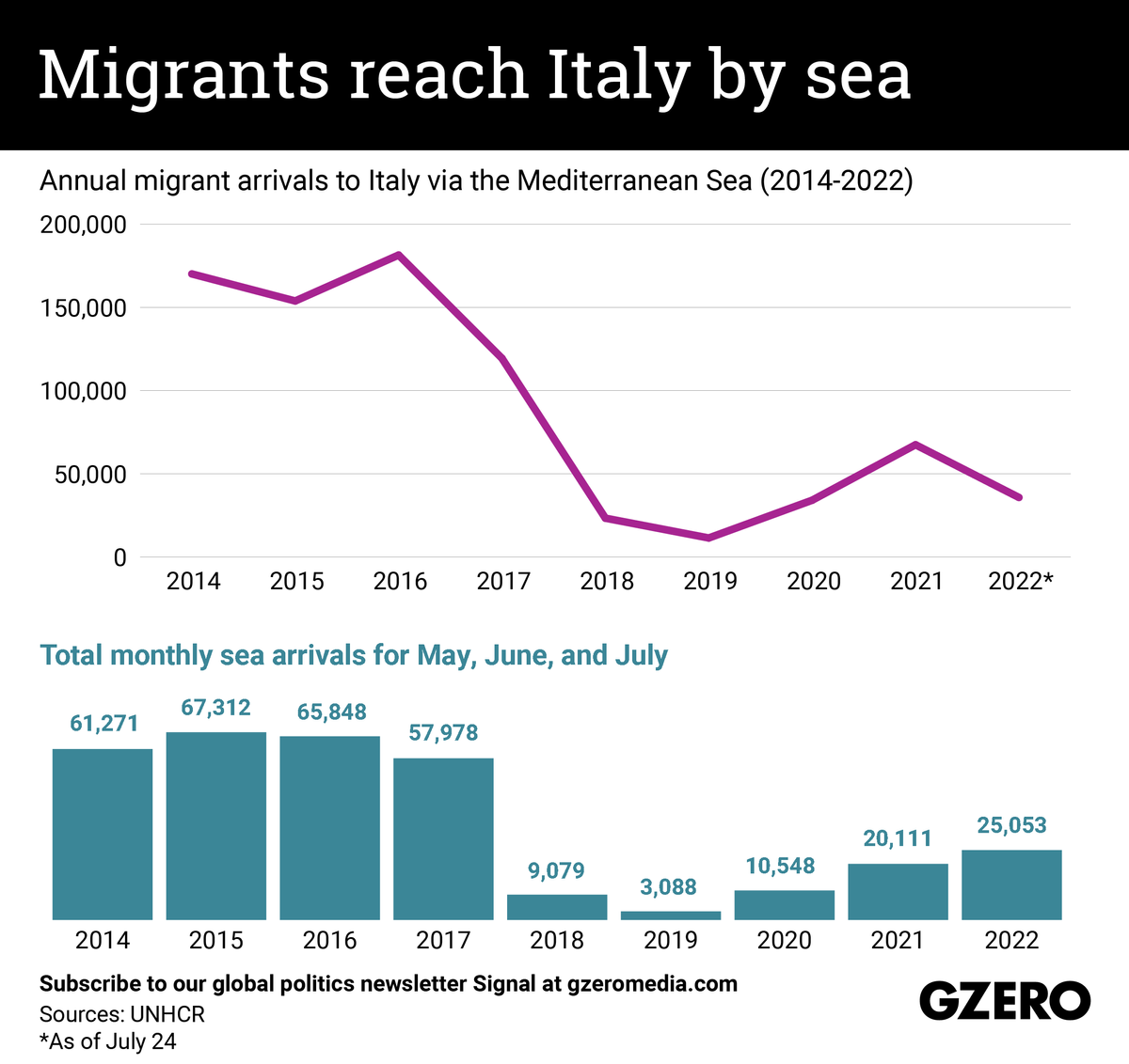 Migrants reach Italy by sea