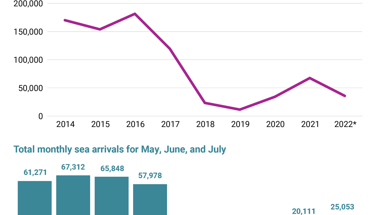 Migrants reach Italy by sea