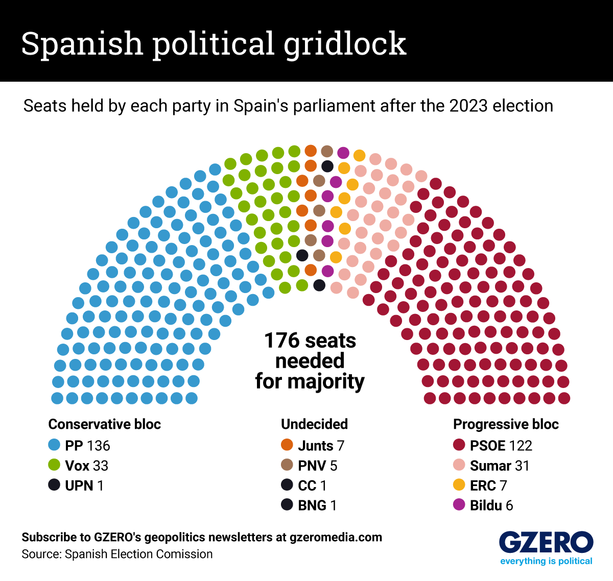 Mock chamber chart showing seats held by each party in the Spanish parliament