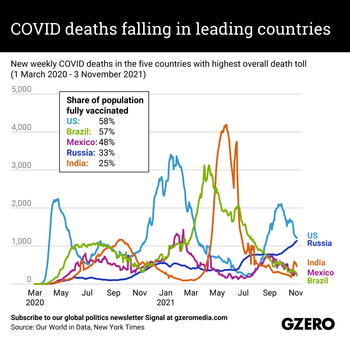 New weekly COVID deaths in the five countries with highest overall death toll (1 March 2020 3 November 2021)
