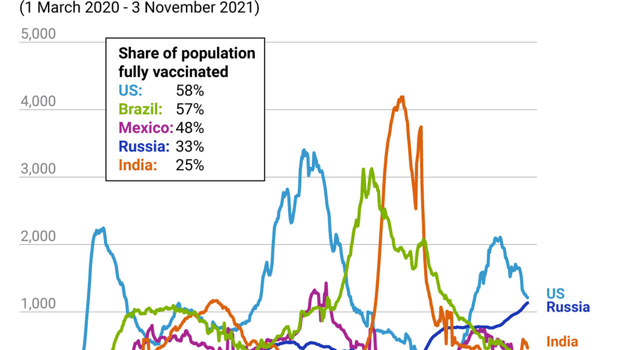 New weekly COVID deaths in the five countries with highest overall death toll (1 March 2020 3 November 2021)