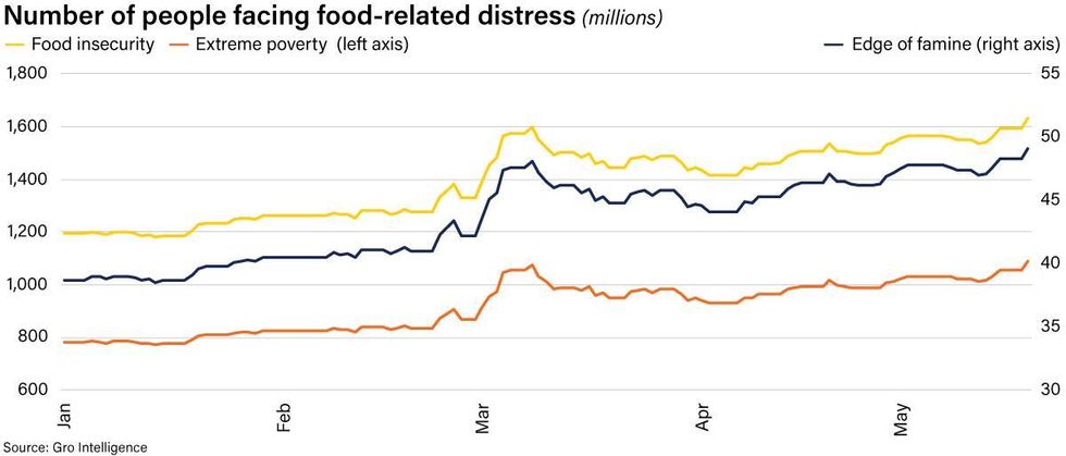 Number of people facing food-related distress