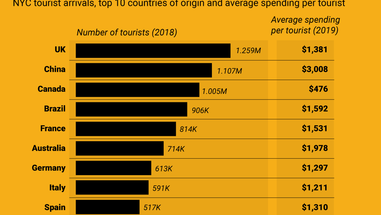 NYC tourist arrivals, top 10 countries of origin and average spending per tourist
