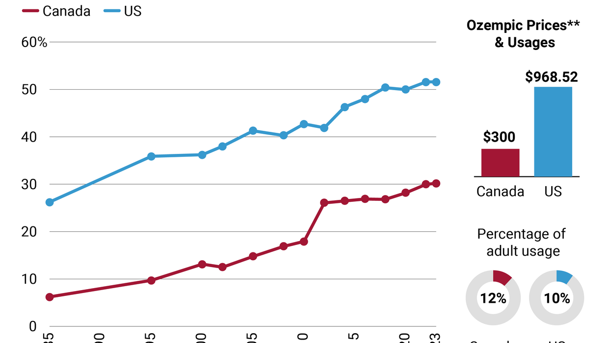 Obesity and Ozempic use in the US and Canada