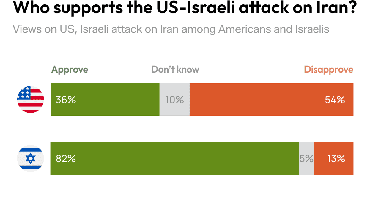 Opinion polling on views on Iran war.