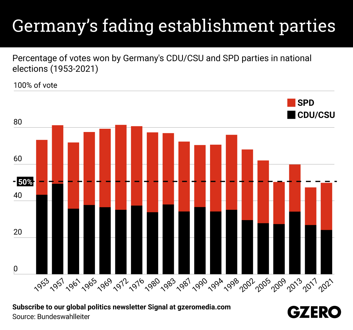 Percentage of votes won by Germany's CDU/CSU and SPD parties in national elections (1953-2021)
