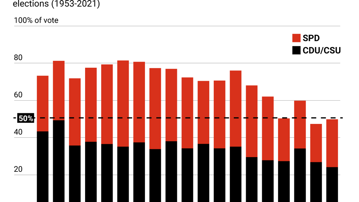 Percentage of votes won by Germany's CDU/CSU and SPD parties in national elections (1953-2021)