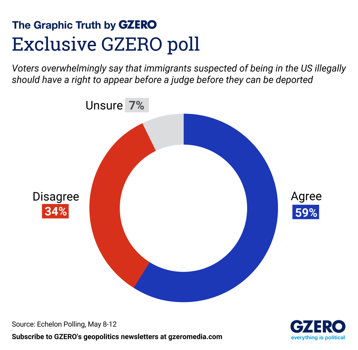 ​Pie graph showing voters views on deportations without due process.