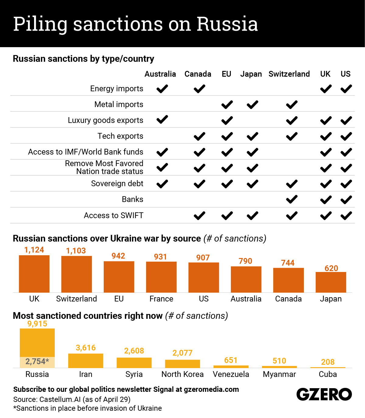 Piling sanctions on Russia | Russian sanctions by type and country (infographic)