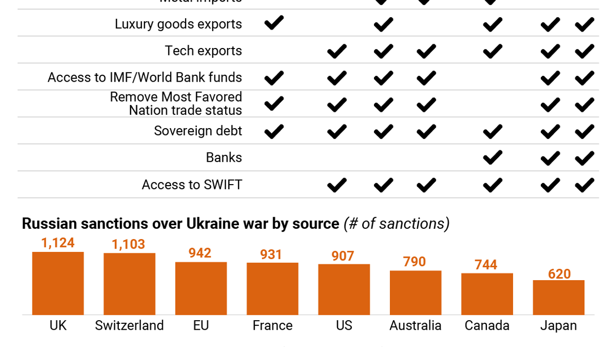 Piling sanctions on Russia | Russian sanctions by type and country (infographic)