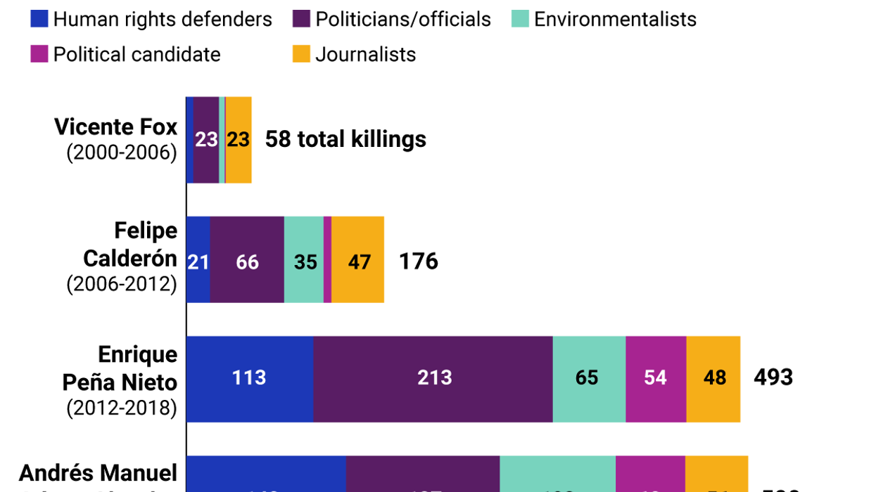 Political violence in Mexico
