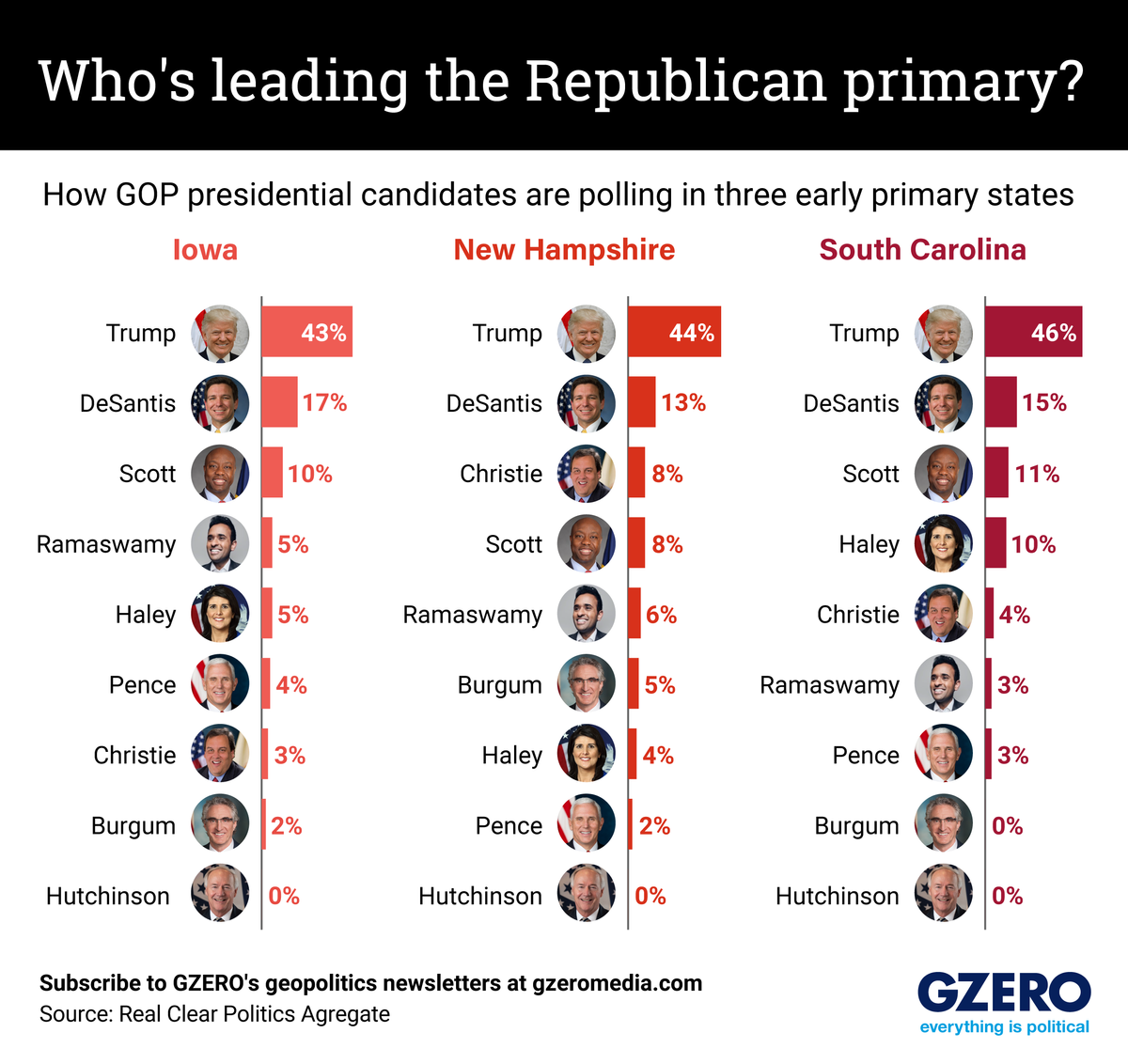 The Graphic Truth: Who's leading the Republican primary?